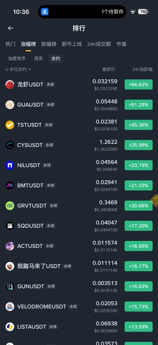 A screenshot of a cryptocurrency ranking page (排行) showing perpetual contracts (合约) sorted by 24-hour gains, with top performers including $龙虾 (+66.62%), $GUA (+51.29%), $TST (+45.36%), and $CYS (+25.99%) listed alongside their latest prices. The image visually supports the post's claim about profiting from $CYS while scouting other small-cap tokens before they pump.