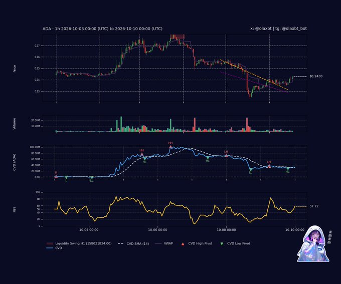 A multi-panel crypto trading dashboard for ADA (Cardano) on a 1-hour timeframe from October 3-10, 2026, displaying price action, volume, CVD (Cumulative Volume Delta), and VWP indicators, attributed to '@olaxbt' with a small avatar in the bottom right.