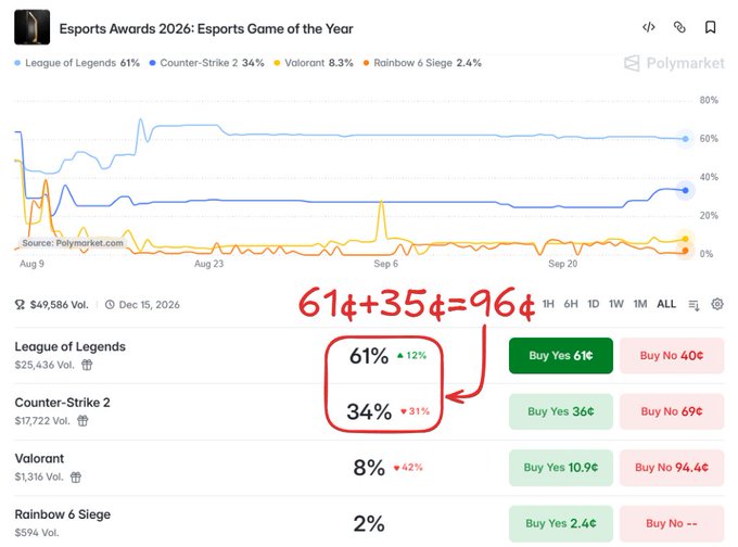 A Polymarket prediction page for 'Esports Awards 2026: Esports Game of the Year' shows League of Legends at 61% (up 12%) and Counter-Strike 2 at 34% (down 31%), with a handwritten note reading '61¢+35¢=96¢' pointing to the percentages.