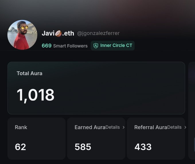 The image shows a KaitoAI profile for "Javi🌰.eth" (@jgonzalezferrer) with 669 Smart Followers and an Inner Circle CT badge, displaying a Total Aura score of 1,018 (Rank 62), broken down into 585 Earned Aura and 433 Referral Aura—visually demonstrating the "Aura farming" referenced in the post.