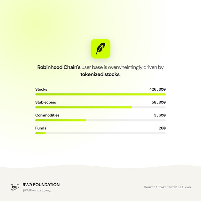 An infographic titled 'Robinhood Chain's user base is overwhelmingly driven by tokenized stocks,' showing a bar chart with Stocks at 426,000, Stablecoins at 58,000, Commodities at 3,600, and Funds at 280; credited to RWA FOUNDATION with source: tokenterminal.com.