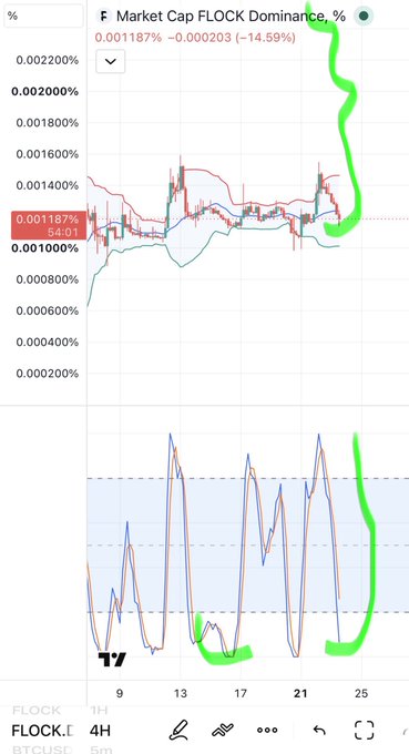 A TradingView chart showing FLOCK Market Cap Dominance at 0.001187%, down 14.59%, with green hand-drawn markings highlighting trends.