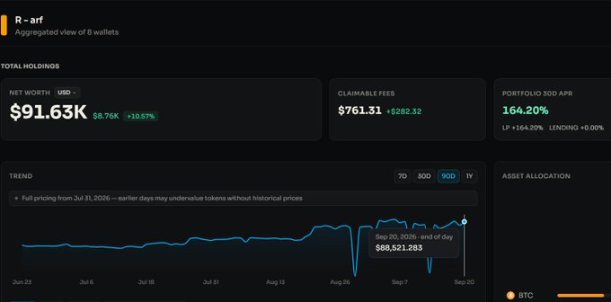 A cryptocurrency portfolio dashboard showing a net worth of $91.63K USD, claimable fees of $761.31, and a 90-day portfolio trend chart with the BTC ticker visible.