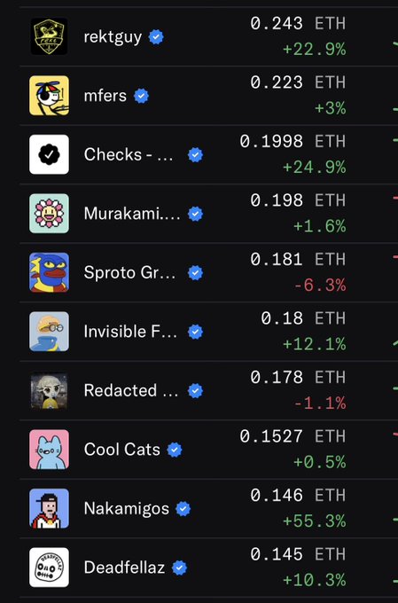 A screenshot of an NFT marketplace showing collections with prices in ETH, including rektguy (0.243 ETH, +22.9%), mfers (0.223 ETH, +3%), Checks (0.1998 ETH, +24.9%), Murakami, Sproto Grumpies, Invisible Friends, Redacted, Cool Cats, Nakamigos, and Deadfellaz.