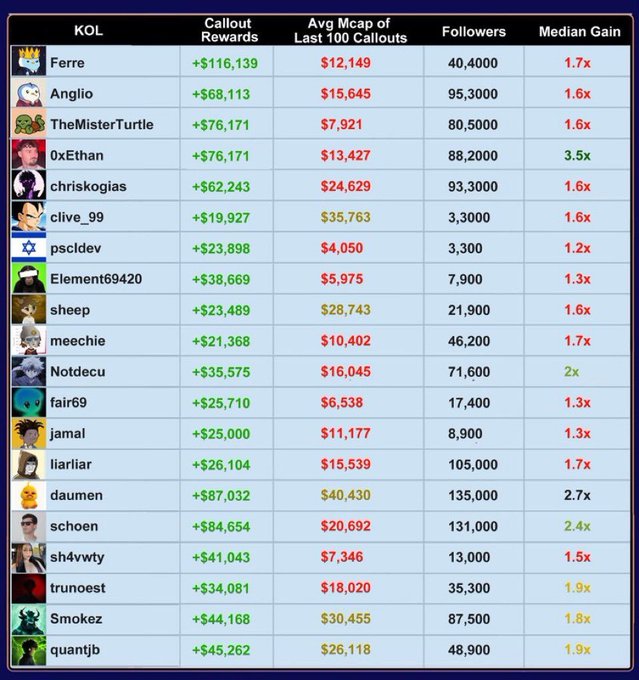 A spreadsheet showing cryptocurrency KOL data with columns for Callout Rewards, Avg Mcap of Last 100 Callouts, Followers, and Median Gain, listing influencers like Ferre, Angiio, TheMisterTurtle, and others.