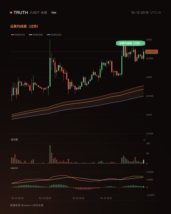 A financial candlestick chart for the TRUTH/USDT trading pair on Binance, showing price action with EMA lines, volume bars, and MACD indicators, marked as 远离均线簇(过热) with a current price of 0.015677.