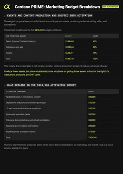 A slide titled "Cardano PRIME: Marketing Budget Breakdown" shows that the original proposal only received $448,750, but the revised plan now reaches $668,758, with a remaining $324,960 allocated to activation efforts such as paid distribution ($76,000) and software development ($125,000)—exemplifying the transparent, community-focused reporting referenced in the accompanying post about fund recipients providing detailed information.