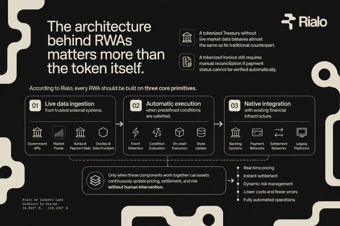 Rialo infographic titled 'The architecture behind RWAs matters more than the token itself,' outlining three core primitives for RWA tokenization: live data ingestion, automatic execution, and native integration with existing financial infrastructure.