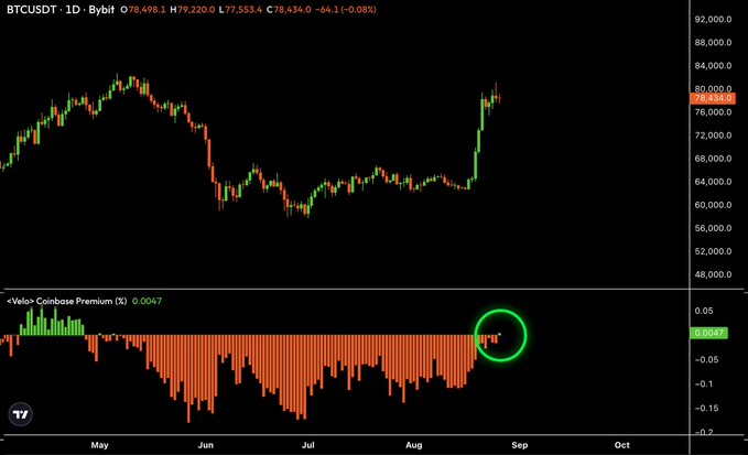 The image shows a daily Bitcoin (BTCUSD) chart on Bybit with the Coinbase Premium indicator below, which has just flipped green (0.0047) for the first time in over three months, highlighted by a green circle. This green flip on the Coinbase Premium aligns with the post's claim that institutional U.S. spot buying pressure is returning, as Bitcoin now trades at a premium on Coinbase rather than the prolonged discount seen from May through August.