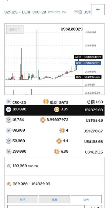 The image shows a cryptocurrency trading chart for token "329125 / LEAF CRC-20" priced at $0.00329 with a 24h gain of +292.99%, displaying buy/sell orders at various price points (3.89, 3.990007973, 4, 4.4, 4.88) priced in SRTS and totaling in USD, which illustrates the LEAF token's dramatic price surge referenced in the post's claim of a "40X" gain.
