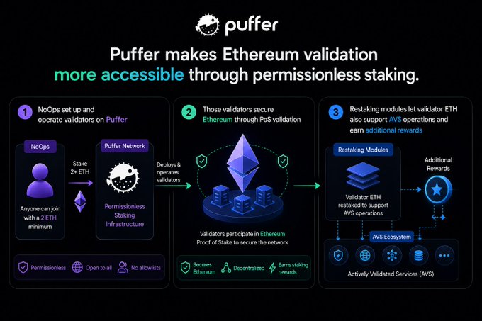 The image illustrates Puffer's three-step process for making Ethereum validation more accessible: NoOps join by staking 2 ETH minimum, validators secure Ethereum through PoS validation, and restaking modules enable additional rewards through Actively Validated Services (AVS) operations within the AVS ecosystem.