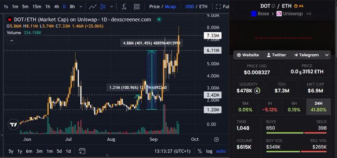 A DEX Screener chart displays DOT/ETH (Market Cap) on Uniswap V4, showing a price surge to $0.008327 (0.03152 ETH) with a 41.80% gain over 24 hours and 6.9M market cap. The candlestick chart highlights a recent all-time high of 1.21M (100.96%), visually supporting the post's celebration of DOT holders reaching a new ATH amid growing on-chain activity.