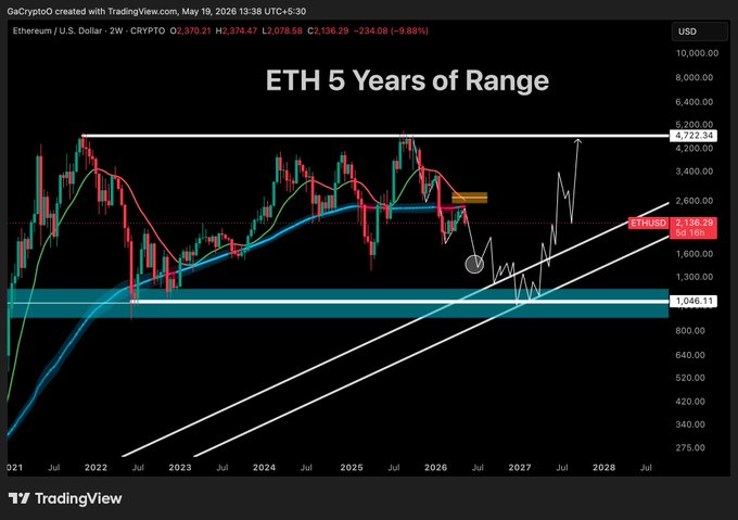 Ether 5 Years of Range chart displays a blue line with red and green bars, indicating the range of Ether's value over time.