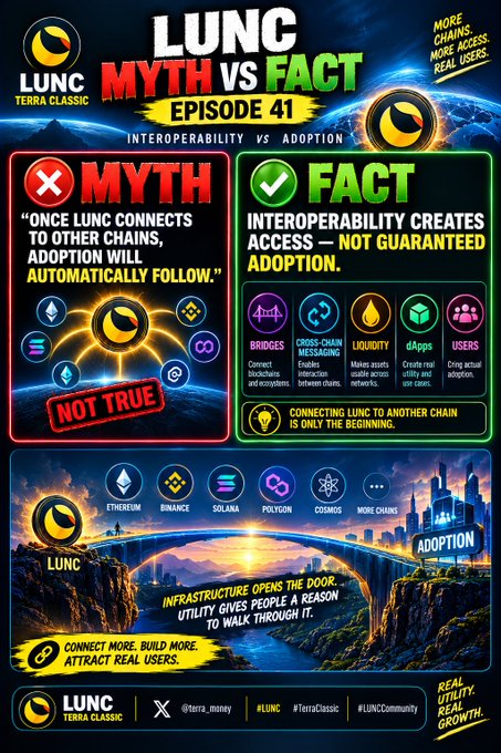 Infographic titled 'LUNC MYTH vs FACT - EPISODE 41: INTEROPERABILITY vs ADOPTION' for Terra Classic (LUNC), debunking the myth that connecting LUNC to other chains guarantees adoption, and featuring logos for Ethereum, Binance, Solana, Polygon, and Cosmos.