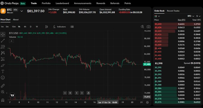 A trading interface screenshot from Ondo Perps showing a BTCUSD price chart at $81,397.50 with a -1.12% 24h change, a candlestick chart, and an order book.