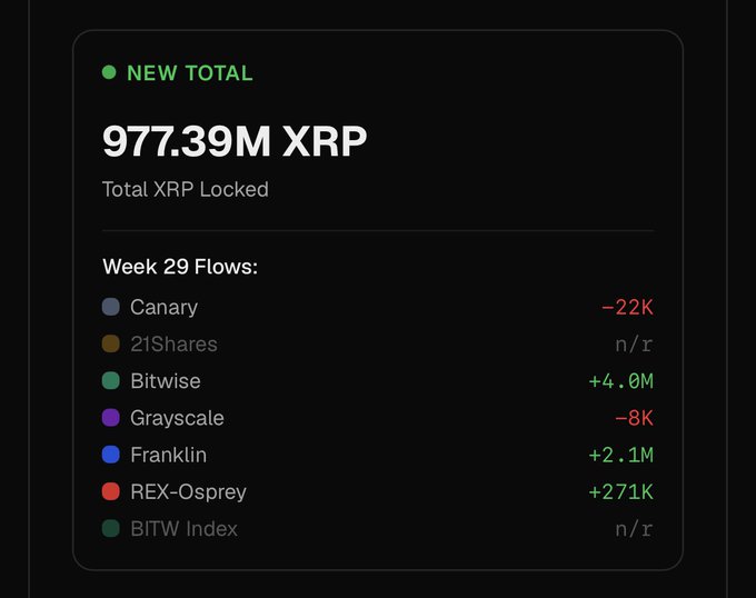 The image displays a dashboard showing a new total of 977.39M XRP locked in asset manager funds, with Week 29 flows broken down by issuer: Bitwise (+4.0M), Franklin (+2.1M), and REX-Osprey (+271K) saw inflows, while Canary (-22K) and Grayscale (-8K) experienced outflows, and 21Shares and BITW Index reported no recent activity—aligning with the post's note that total locked XRP is hovering near the 1 billion mark across US-based funds.