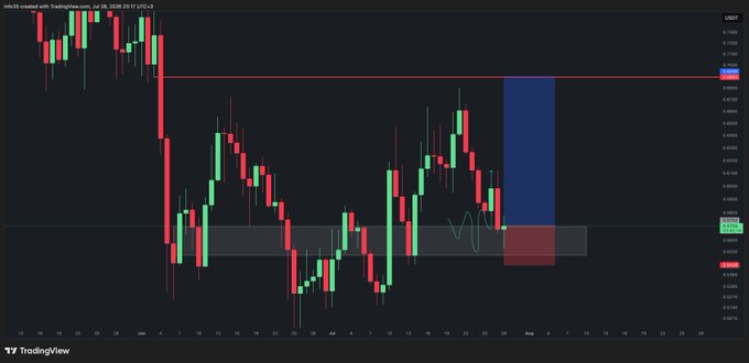 A TradingView candlestick chart for USDT.virtual dated July 26, 2026, shows a recent bearish trend with the price dropping near a key support zone around 0.1800, accompanied by a manually drawn projected path (purple arrow) suggesting further downside. The chart visually supports the closed trade post, which documents a losing long position on $VIRTUAL that reduced the trader's balance from $5,030.94 to $5,005.94.