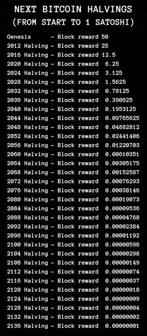 A dark-themed infographic titled "NEXT BITCOIN HALVINGS (FROM START TO 1 SATOSHI)" lists the block reward at each halving event from the 2009 Genesis (50 BTC) through 2136, when the reward will reach 0.00000001 BTC (1 satoshi). This visually demonstrates Bitcoin's programmed monetary policy of geometrically decreasing issuance over approximately 114 years until it reaches the smallest indivisible unit.