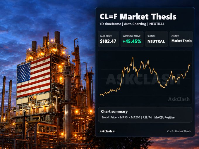 A market thesis dashboard for crude oil (CL=F) displays a last price of $102.47 with a +45.45% window move and a neutral signal, set against a backdrop of a refinery wrapped in the American flag. The chart's sharp upward trend reflects the post's note on U.S. crude holding above $100 a barrel amid Hormuz threats, Saudi pipeline disruptions, and Red Sea shipping risks driving supply fears.