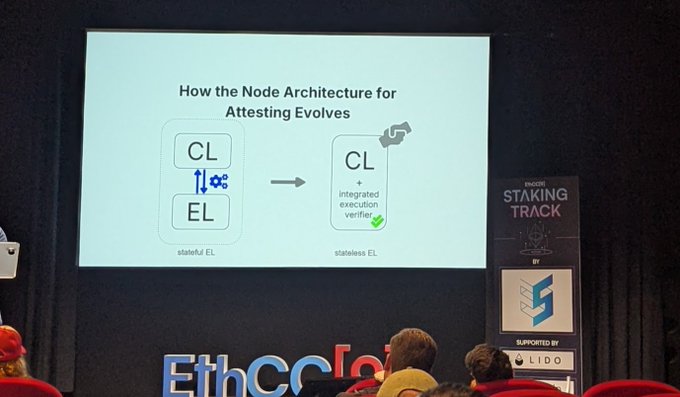 A presentation slide titled 'How the Node Architecture for Attesting Evolves' shows a diagram transitioning from 'stateful EL' to 'stateless EL' at an EthCC conference with a 'STAKING TRACK' banner.