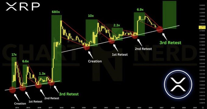 This XRP chart displays historical "creation" and "retest" phases, illustrating potential for significant breakouts with multiples like 17x, 680x, and 10x. The image directly relates to the accompanying post by visually representing the concept of accumulation and historic retests for $XRP.