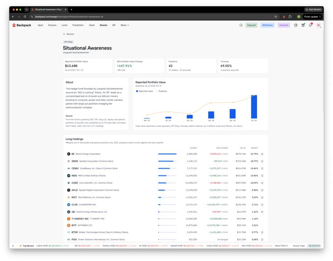 A Backpack Exchange webpage titled 'Situational Awareness' for 'LARGPOOL' shows Reached Portfolio Value of $13.68B, with a bar chart of Q1-Q4 portfolio values and a list of long holdings including KE (Krane Equity), DAC, CRWV, GEN, CORZ, APLD, RGT, CLSK, BTBT, BTDR, and IRDX.