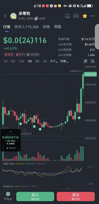 A mobile trading chart shows the Solana meme coin "杀零狗" (Kill Zero Dog) at $0.0{24}116, up 40.63% with a market cap of $114.51万, displaying a sharp recent price spike from roughly $0.0023 to $0.0024 on the 1-hour candlestick view. The image visually illustrates the post's claim about the token's growth, with the steep upward candle and 40.63% gain confirming the surge from a smaller-cap microcoin to its current ~$1.14 million valuation.