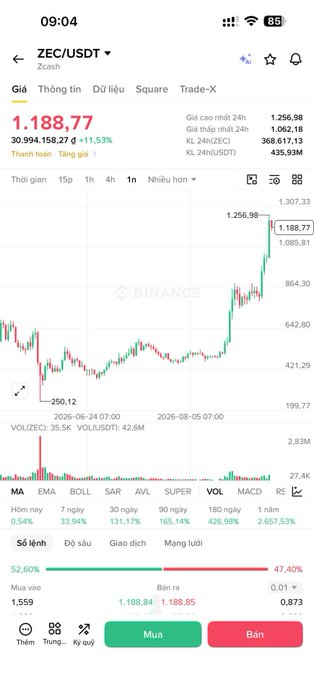 A Binance mobile trading app screenshot showing the ZEC/USDT (Zcash) chart with a current price of 1,188.77, up 11.53% in 24h.