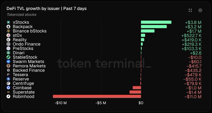 A Token Terminal chart titled 'DeFi TVL growth by issuer | Past 7 days' for tokenized stocks, led by xStocks (+$3.8 M), Backpack (+$3.2 M), and Binance bStocks (+$1.7 M), with Robinhood showing -$11.0 M.