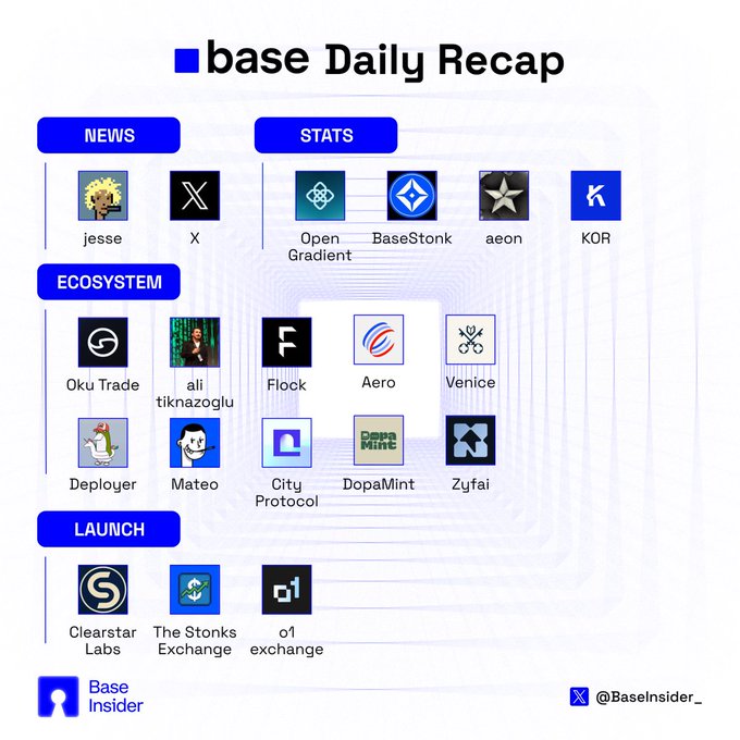 A 'Base Daily Recap' infographic by Base Insider organizing crypto projects into News (jesse, X), Stats (Open Gradient, BaseStonk, aeon, KOR), Ecosystem (Oku Trade, ali tiknazoglu, Flock, Aero, Venice, Deployer, Mateo, City Protocol, DopaMint, Zyfai), and Launch (Clearstar Labs, The Stonks Exchange, o1 exchange) categories.