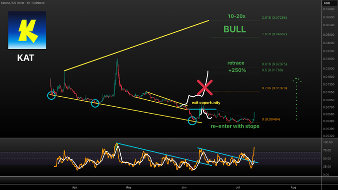 The image displays a 4-hour KAT/USD chart on Coinbase, showing a falling wedge breakout with potential 10-20x bull targets at $0.07288 and $0.04692, while marking a missed exit opportunity and a now-removed re-entry level at $0.00484. The accompanying post celebrates that KAT has broken out, meaning the previously identified re-entry zone is no longer available, and expresses bullish sentiment for riding the upward momentum.