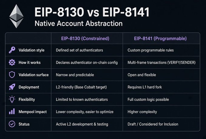 An infographic titled 'EIP-8130 vs EIP-8141 Native Account Abstraction' comparing features like validation style, deployment, and flexibility.