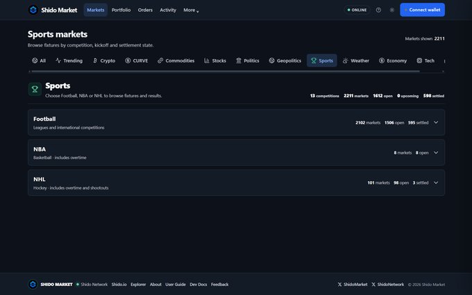 A screenshot of the Shido Market interface showing the 'Sports markets' category page with 13 competitions, 2211 markets, and 1612 open bets across Football (2182 markets), NBA (8 markets), and NHL (101 markets).