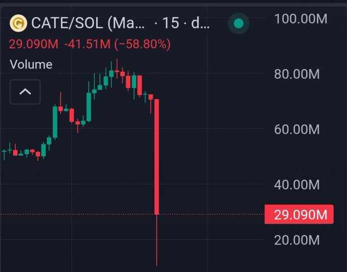 The image shows a candlestick chart for CATE/SOL (Market Cap, 15-minute timeframe) displaying a dramatic single red candle crash from approximately $80M down to $29.090M, representing a -58.80% decline (-41.51M drop). This visual confirms the post's claim of the $CATE token being "slammed from $80M to $10M in a single candle," illustrating the severe rug-pull-style dump the author attributes to manipulation on Pumpfun.
