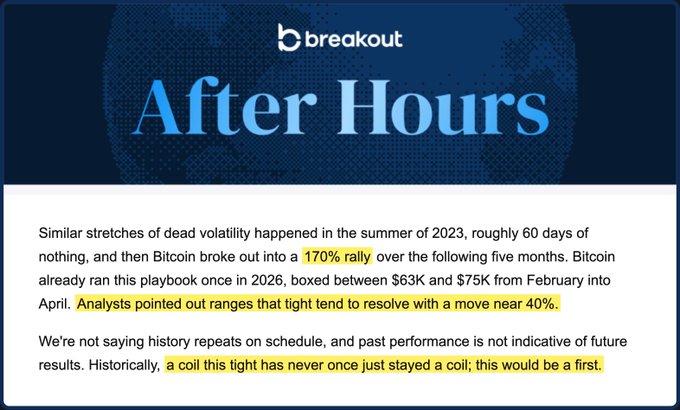 A Breakout "After Hours" newsletter excerpt highlights Bitcoin's recent 170% rally following a 60-day period of dead volatility in summer 2023, noting the asset's prior 2026 range-bound behavior between $63K–$75K and analyst predictions that tight ranges tend to resolve with ~40% moves. The image supports the post's claim of a prior newsletter call on BTC's breakout, underscoring the platform's pattern of flagging volatility compression before major price action.