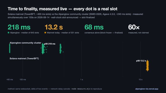 A data visualization titled 'Time to finality, measured live' compares Solana mainnet (TowerBFT) at 13.2s versus Alpenglow community cluster at 218ms on a logarithmic scale.
