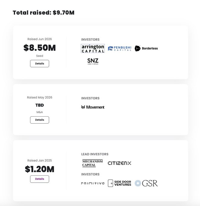 A funding summary showing $9.70M total raised, with $8.50M raised in Jun 2026 (Seed) from Arrington Capital, Fenbushi Capital, Borderless, and SNZ; a TBD M&A round from Movement in May 2026; and $1.20M raised in Jan 2025 with Mechanism Capital and CitizenX as lead investors, plus Primitive, Side Door Ventures, and GSR.