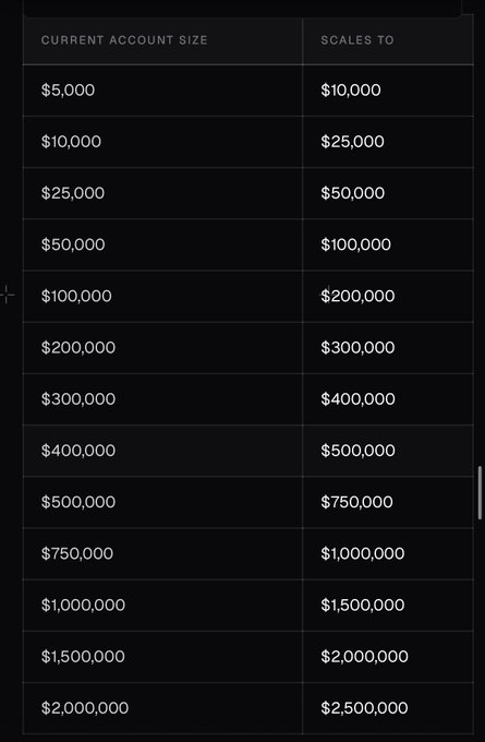 A table showing account scaling tiers on Vanta, starting at $5,000 and growing progressively up to $2,500,000, where each "Current Account Size" maps to a larger "Scales To" value (e.g., $100,000 scales to $200,000, $1,000,000 scales to $1,500,000). The tiers illustrate the post's claim that as a trader's account grows from hitting profit thresholds, the tradable fund cap doubles or expands, eventually reaching a $2.5M ceiling where traders retain 100% of profits.