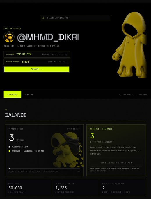 The image displays a creator profile dashboard for @MHMD_DIKRI, showing 1,283 followers, a Top 32.02% standing, and 2,595 motion number, with a balance of 3 MOTION tip tokens (1,235 total sent, 50,000 daily limit, 2 unique counterparties). This relates to the post by illustrating a user's actual results from farming $MOTION on the platform, demonstrating the 1k tip earnings mentioned and reinforcing the suggestion to engage with indexed communities and tracked tickers.
