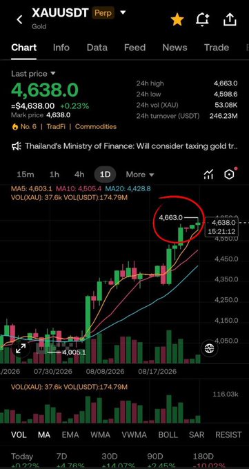 A mobile screenshot from OKX showing the XAU/USDT Perpetual contract chart with gold trading at $4,638.0, where a red circle highlights the price breaking above the $4,650 level — the key reclaim referenced in the post about gold returning to a milestone not seen in 101 days.