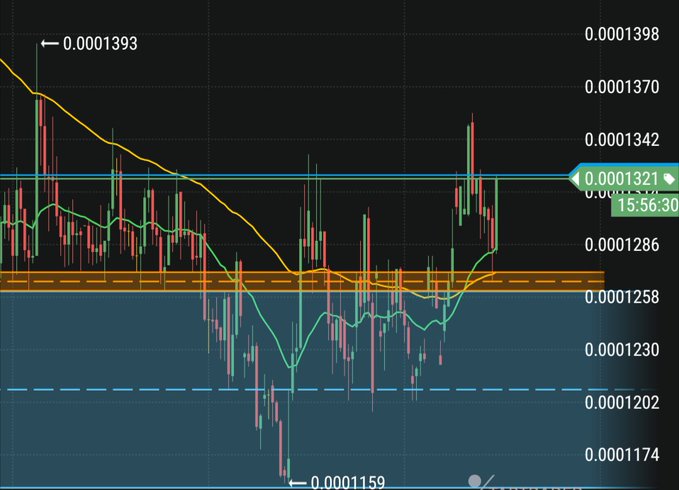 A cryptocurrency trading chart with candlestick patterns showing price levels between approximately 0.0001159 and 0.0001393, with a current price indicator at 0.0001321.