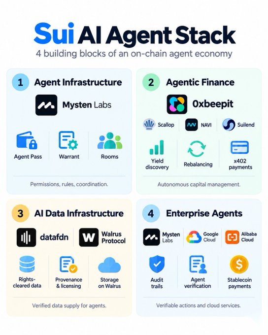 An infographic titled “Sui AI Agent Stack” organizes four building blocks of an on-chain agent economy: Agent Infrastructure, Agentic Finance, AI Data Infrastructure, and Enterprise Agents, with logos and labels such as Mysten Labs, Oxbe...it, datafdn, Walrus Protocol, Google Cloud, and Alibaba Cloud.