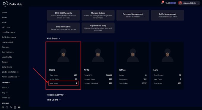 A screenshot of the 'Doltz Hub' admin dashboard showing 'Hub Stats' with the 'Users' panel highlighted by a red box and arrow, displaying metrics like 'New Today: 2'.