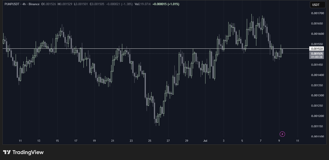 A TradingView chart showing PUMP/USDT price action with a slight 1.01% gain, displaying candlesticks around the 0.001520 level.