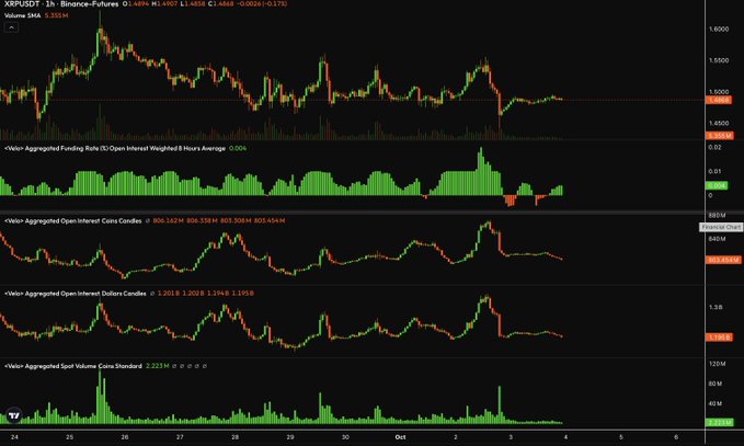 A TradingView chart for XRPUSDT 1-hour Binance Futures shows open interest and funding rate metrics indicating a significant drop, with Open Interest declining from 900.16M to 801.50M and negative funding periods highlighted in red on the funding rate histogram, supporting the post's observation that XRP's open interest is being flushed out alongside periods of negative funding.