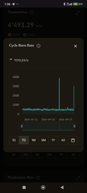 A mobile app screenshot displaying a 'Cycle Burn Rate' graph in TCYCLES/s with data ranging from 2026-09-22 to 2026-09-27, showing transactions at 4,493.29 TX/s.