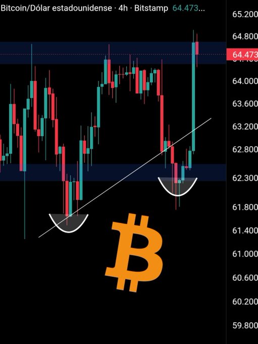 Bitcoin/Dólar estadounidense (Bitstamp) candlestick chart on a 4-hour timeframe with a current price around 64,473, featuring technical analysis drawn with an ascending trendline and two cup-and-handle patterns highlighted.