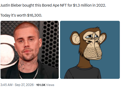 A social media post stating 'Justin Bieber bought this Bored Ape NFT for $1.3 million in 2022. Today it's worth $16,300.' with 161.5K views, showing Bieber and the Bored Ape NFT.