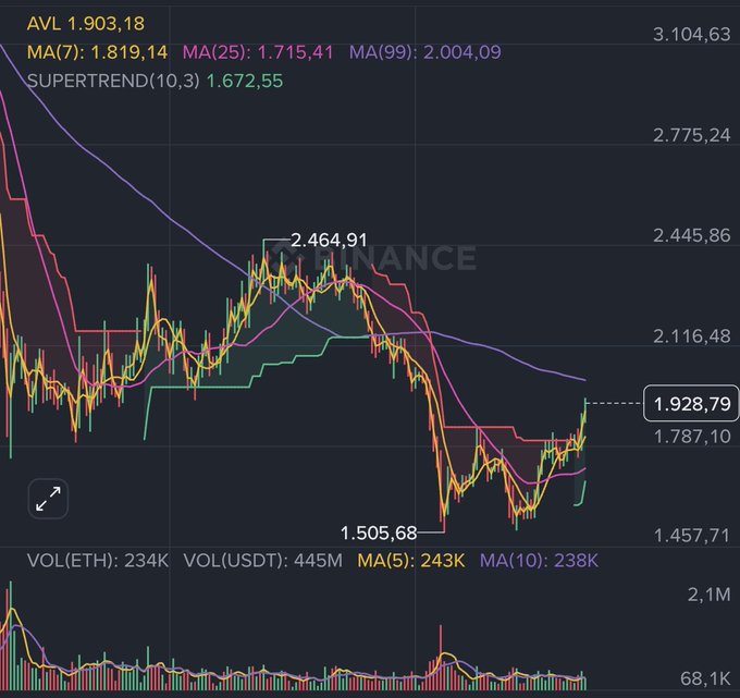 A Binance ETH trading chart showing a current price of 1,928.79, with moving averages (MA7: 1,819.14, MA25: 1,715.41, MA99: 2,004.09) and Supertrend indicator (1,672.55).