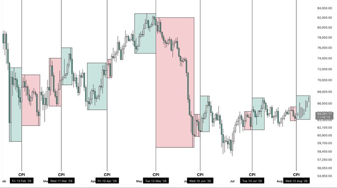 The image is a candlestick chart of Bitcoin ($BTC) price across six CPI data releases from February to August 2025, with alternating green and red highlighted boxes illustrating bullish and bearish price reactions following each CPI event. The chart shows Bitcoin prices ranging from approximately $54,950 to $84,000, with the largest highlighted bearish (red) box occurring around the May 14 CPI release, corresponding to the dramatic sell-off from ~$82,000 to ~$62,000. This visual pattern supports the post's observation that BTC consistently reverses direction shortly after CPI releases.